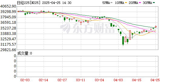 配资股票配资按月配资 “黑色星期一”重演？日股开盘一度大跌超3% 美国非农引爆市场恐慌