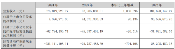 股票安全配资 金时科技连续三年一期亏损 2019年上市中信证券保荐