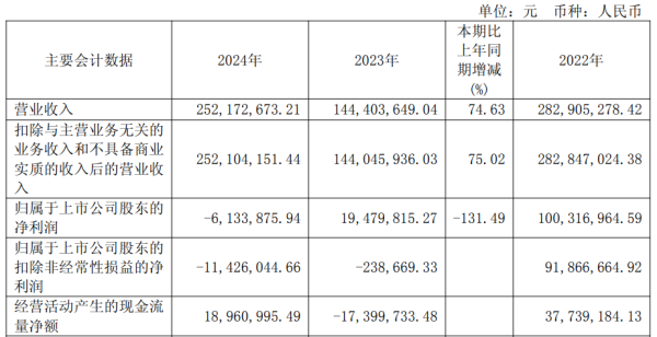 配资公司 源杰科技去年转亏 2022上市募15亿国泰海通保荐