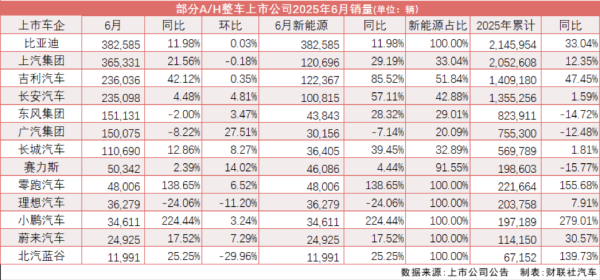 股票配资成本 6月零售同环比增长再超两位数、渗透率连续四月逾50% “三驾马车”共助车市增长