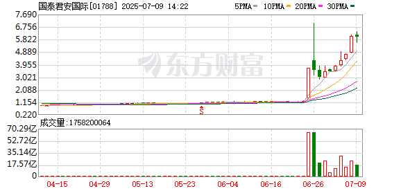在线配资炒股 稳定币概念股延续涨势！国泰君安国际年内已涨超450%